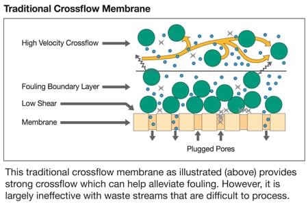 Traditional Crossflow Membrane